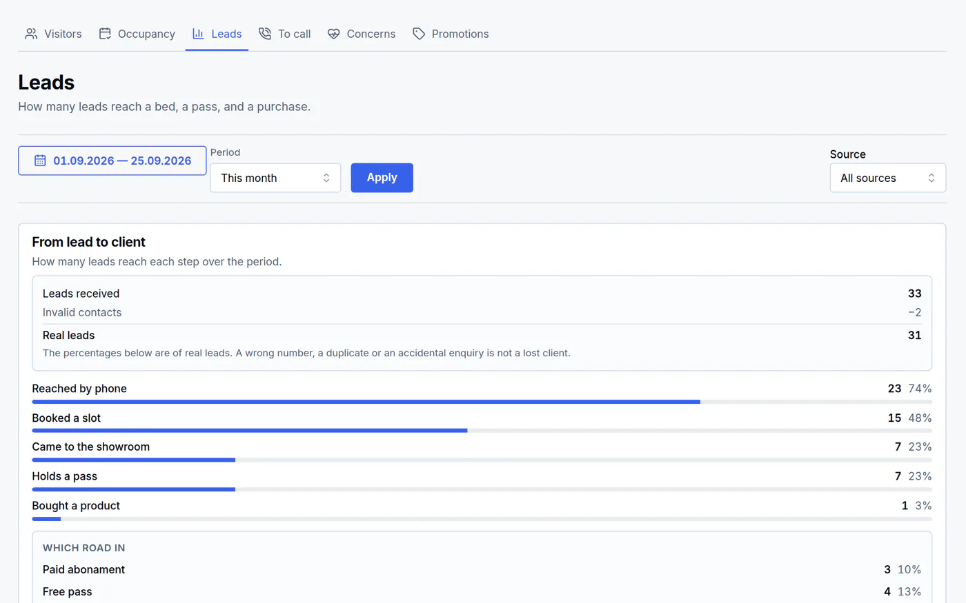 The leads funnel report from received to bought